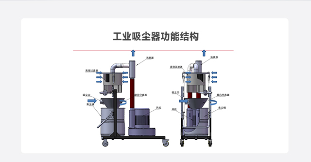 工業(yè)吸塵器功能結(jié)構(gòu)